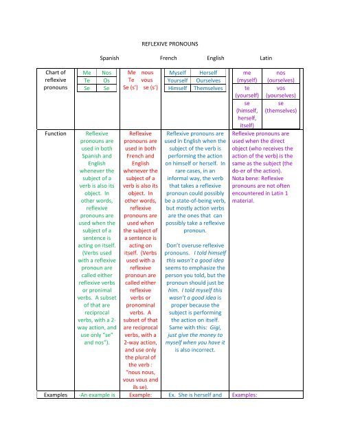 Pronoun Chart English