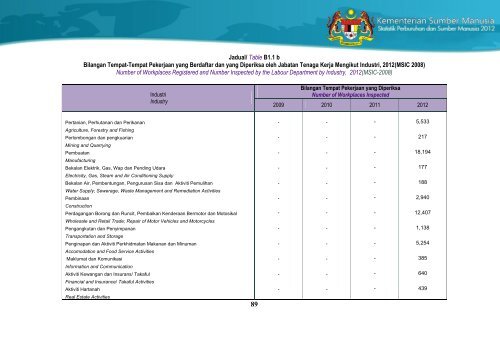 Statistik Perburuhan dan Sumber Manusia 2012 - Kementerian ...