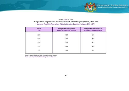 Statistik Perburuhan dan Sumber Manusia 2012 - Kementerian ...