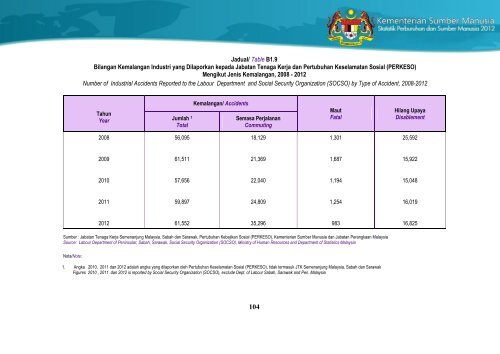 Statistik Perburuhan dan Sumber Manusia 2012 - Kementerian ...