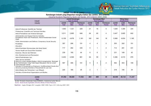 Statistik Perburuhan dan Sumber Manusia 2012 - Kementerian ...