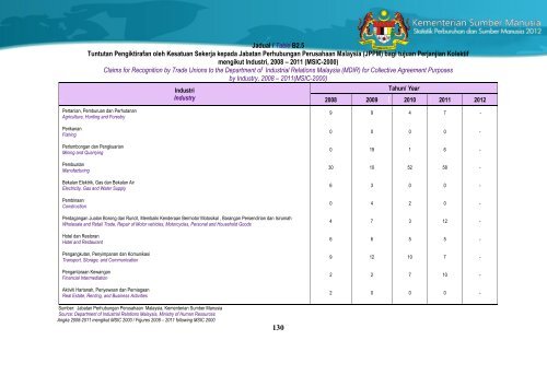 Statistik Perburuhan dan Sumber Manusia 2012 - Kementerian ...