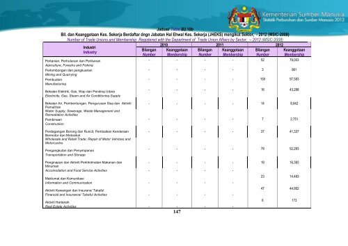 Statistik Perburuhan dan Sumber Manusia 2012 - Kementerian ...