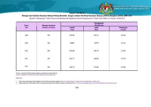 Statistik Perburuhan dan Sumber Manusia 2012 - Kementerian ...