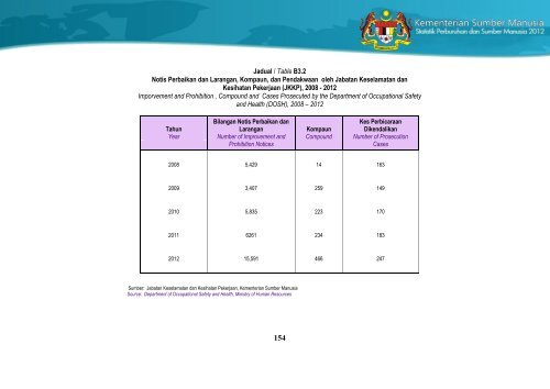 Statistik Perburuhan dan Sumber Manusia 2012 - Kementerian ...