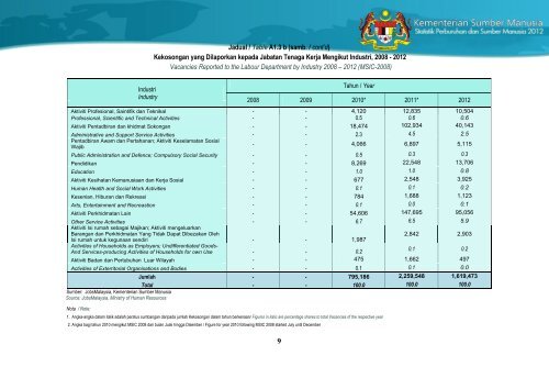 Statistik Perburuhan dan Sumber Manusia 2012 - Kementerian ...