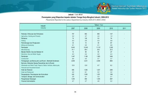 Statistik Perburuhan dan Sumber Manusia 2012 - Kementerian ...