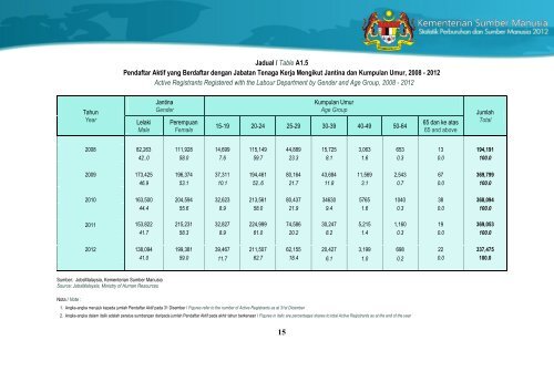 Statistik Perburuhan dan Sumber Manusia 2012 - Kementerian ...