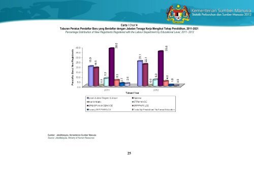 Statistik Perburuhan dan Sumber Manusia 2012 - Kementerian ...