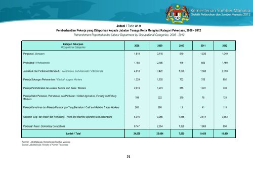 Statistik Perburuhan dan Sumber Manusia 2012 - Kementerian ...