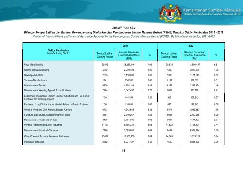 Statistik Perburuhan dan Sumber Manusia 2012 - Kementerian ...