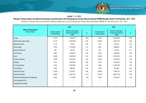 Statistik Perburuhan dan Sumber Manusia 2012 - Kementerian ...