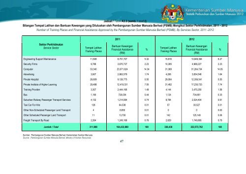 Statistik Perburuhan dan Sumber Manusia 2012 - Kementerian ...