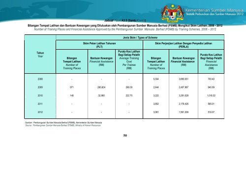 Statistik Perburuhan dan Sumber Manusia 2012 - Kementerian ...