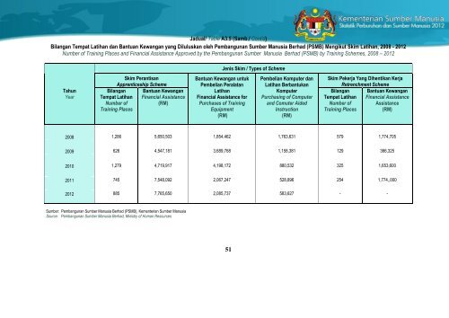 Statistik Perburuhan dan Sumber Manusia 2012 - Kementerian ...