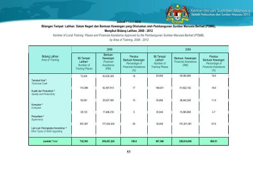 Statistik Perburuhan dan Sumber Manusia 2012 - Kementerian ...