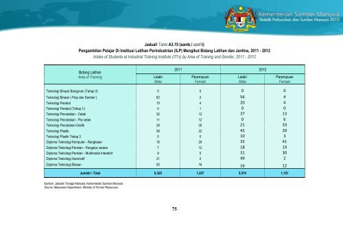 Statistik Perburuhan dan Sumber Manusia 2012 - Kementerian ...