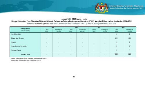 Statistik Perburuhan dan Sumber Manusia 2012 - Kementerian ...