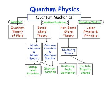 Quantum Physics - University of Colorado at Boulder