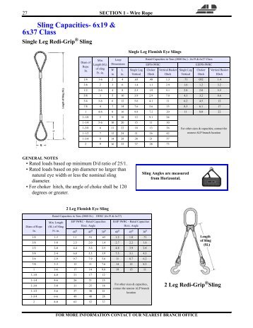 Sling Capacities