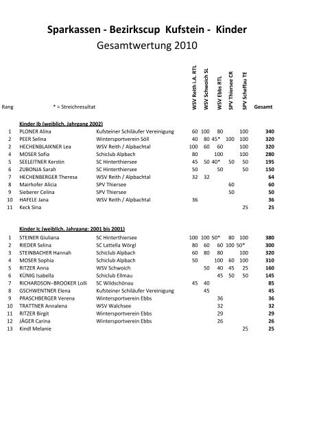 Ergebnisliste Kinder - Ski Club Alpbach