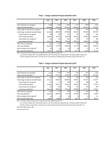 foreign direct investment - The Board of Investment of Thailand