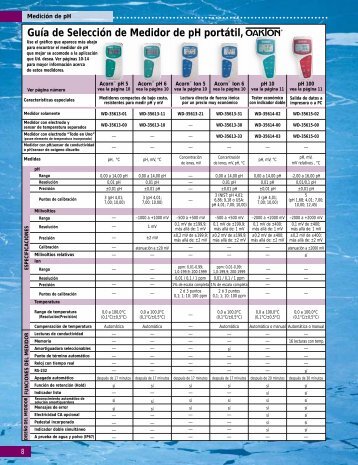 Guía de Selección de Medidor de pH portátil,