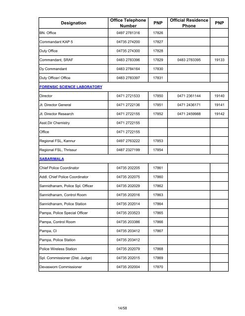 PNP numbers and corresponding BSNL landline ... - Kerala Police