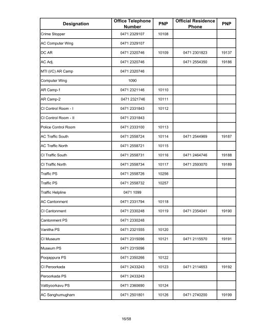 PNP numbers and corresponding BSNL landline ... - Kerala Police