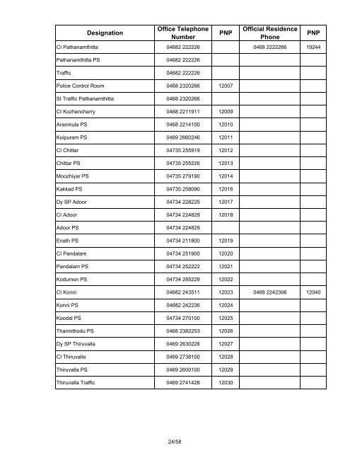 PNP numbers and corresponding BSNL landline ... - Kerala Police