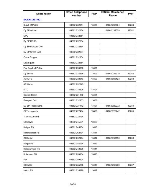 PNP numbers and corresponding BSNL landline ... - Kerala Police