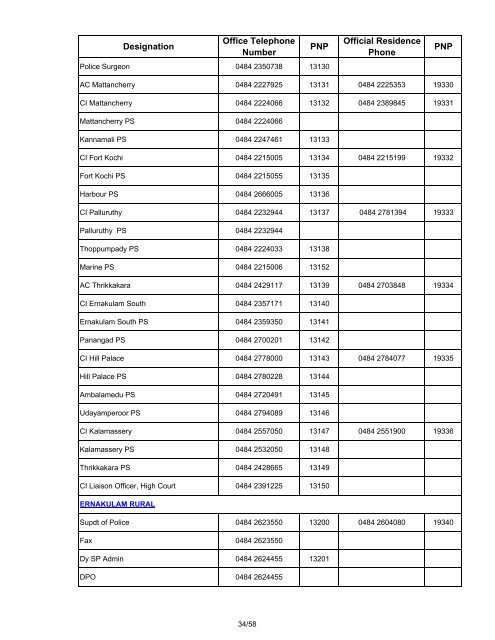 PNP numbers and corresponding BSNL landline ... - Kerala Police