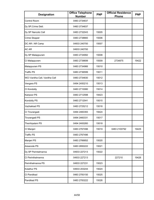 PNP numbers and corresponding BSNL landline ... - Kerala Police