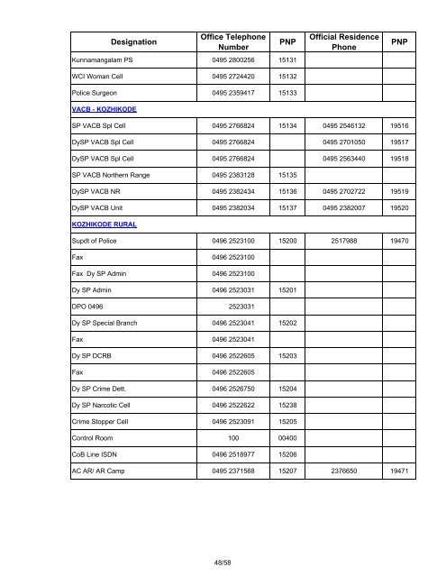 PNP numbers and corresponding BSNL landline ... - Kerala Police