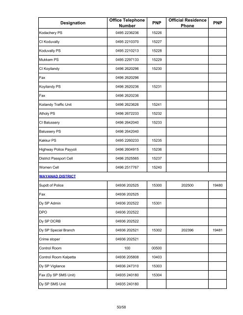 PNP numbers and corresponding BSNL landline ... - Kerala Police