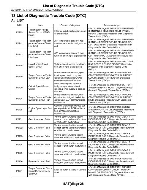 Diagnostic Trouble Code List