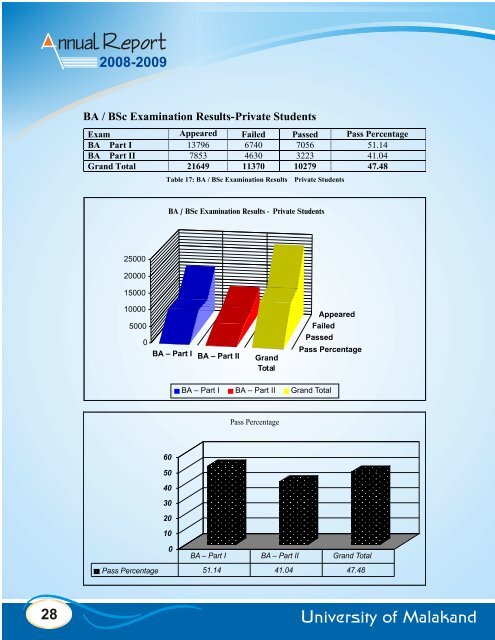 Annual Report 2008-2009 - University of Malakand