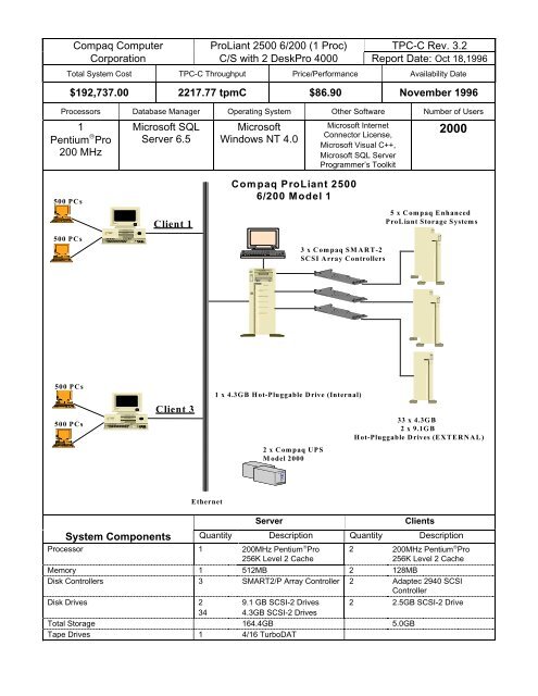 Compaq Computer ProLiant 2500 6/200 (1 Proc) TPC-C Rev. 3.2 ...