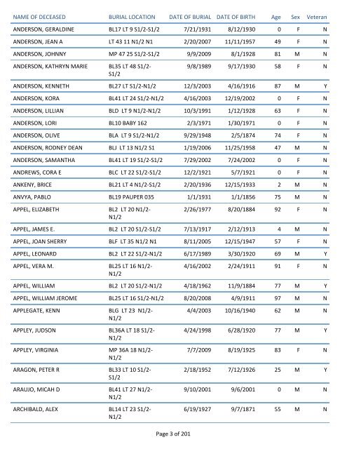 Mount Pisgah Cemetery Burials: June 12, 1879 through Dec. 2011