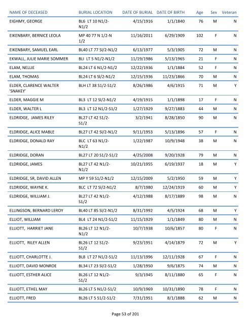 Mount Pisgah Cemetery Burials: June 12, 1879 through Dec. 2011