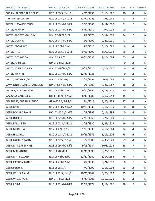 Mount Pisgah Cemetery Burials: June 12, 1879 through Dec. 2011