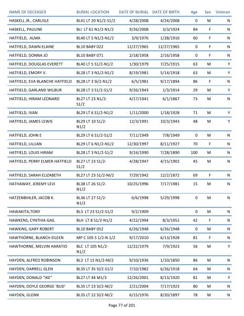 Mount Pisgah Cemetery Burials: June 12, 1879 through Dec. 2011