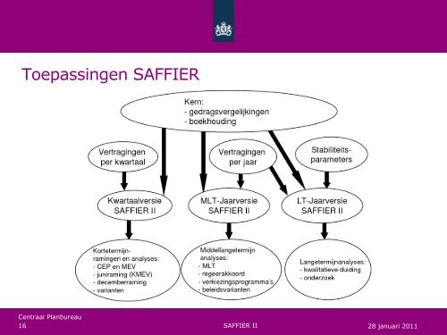 [PDF] Presentatie "SAFFIER II&quot - Centraal Planbureau