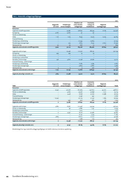 EuroMaint Ãrsredovisning 2011 - EuroMaint Rail