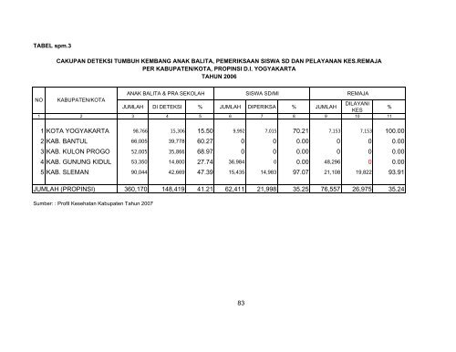 profil kesehatan propinsi di yogyakarta tahun 2007 - Departemen ...