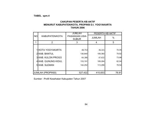 profil kesehatan propinsi di yogyakarta tahun 2007 - Departemen ...