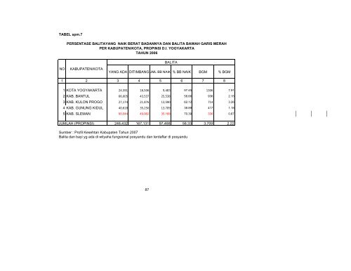 profil kesehatan propinsi di yogyakarta tahun 2007 - Departemen ...