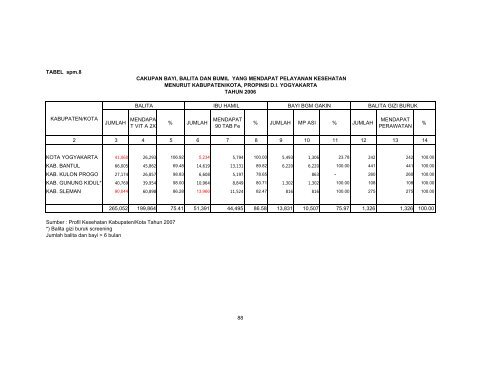 profil kesehatan propinsi di yogyakarta tahun 2007 - Departemen ...