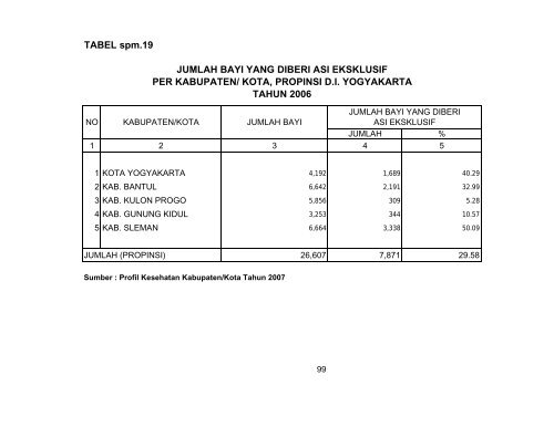 profil kesehatan propinsi di yogyakarta tahun 2007 - Departemen ...