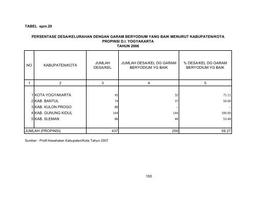 profil kesehatan propinsi di yogyakarta tahun 2007 - Departemen ...